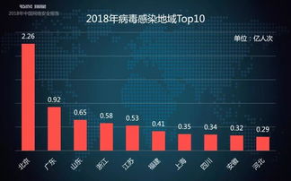 瑞星2018年中國網絡安全報告 挖礦與勒索病毒一體化趨勢加劇，網絡與信息安全軟件開發面臨新挑戰